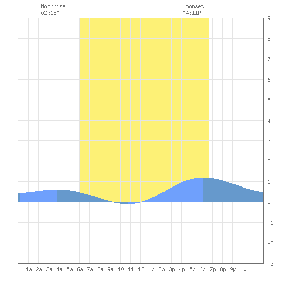 Ensenada Honda tide chart for Tuesday, August 19, 2025