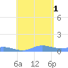 Ensenada Honda tide chart for Friday, August 1, 2025