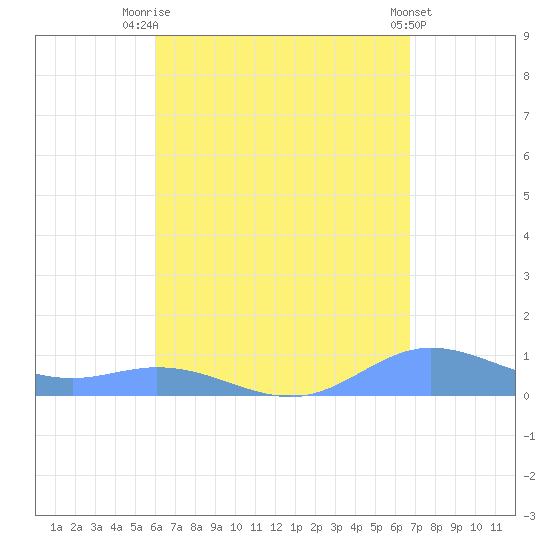 Ensenada Honda tide chart for Thursday, August 21, 2025
