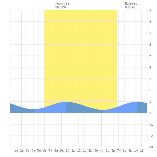 Ensenada Honda tide chart for Monday, August 25, 2025