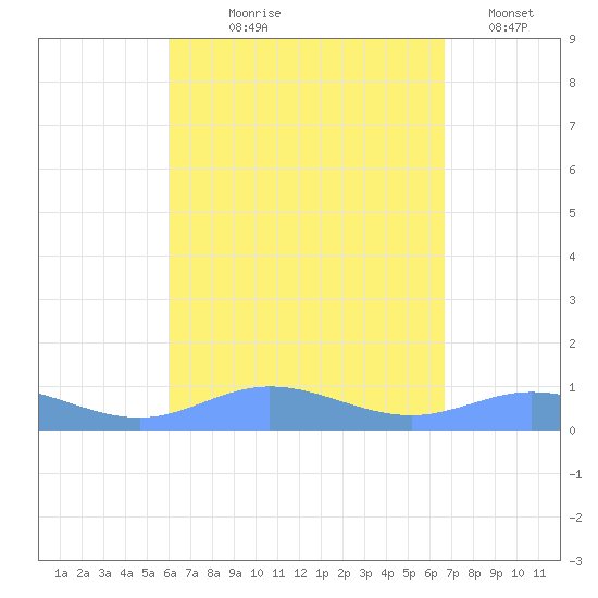 Ensenada Honda tide chart for Tuesday, August 26, 2025