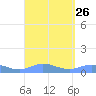 Ensenada Honda tide chart for Tuesday, August 26, 2025