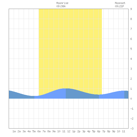 Ensenada Honda tide chart for Wednesday, August 27, 2025