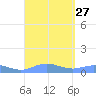 Ensenada Honda tide chart for Wednesday, August 27, 2025