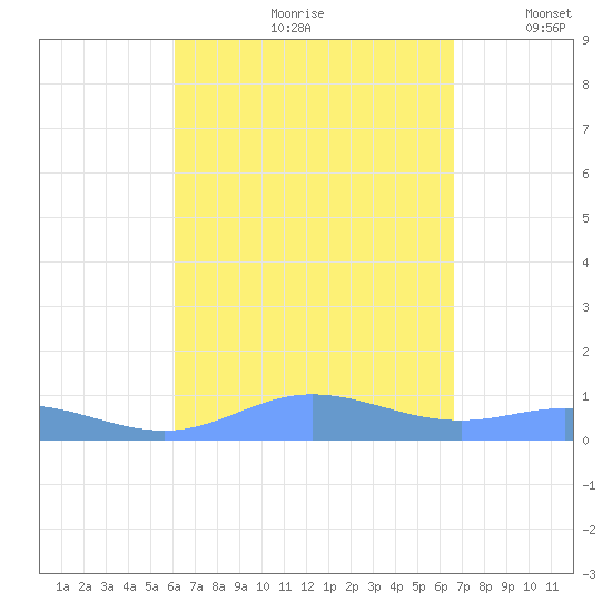 Ensenada Honda tide chart for Thursday, August 28, 2025