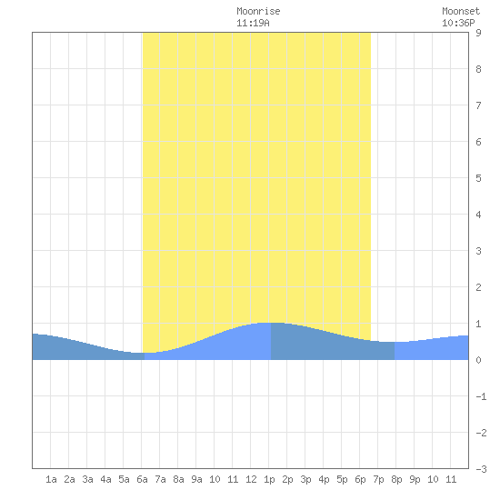 Ensenada Honda tide chart for Friday, August 29, 2025