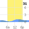 Ensenada Honda tide chart for Sunday, August 31, 2025