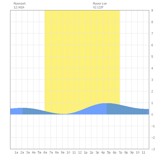 Ensenada Honda tide chart for Sunday, August 3, 2025