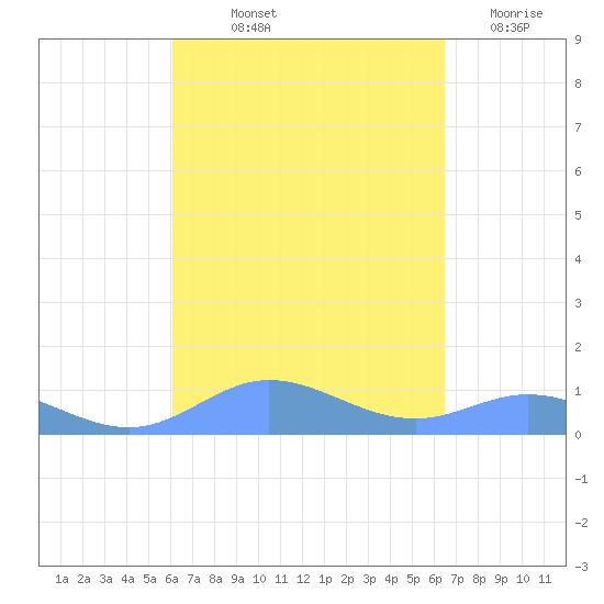 Ensenada Honda tide chart for Wednesday, September 10, 2025