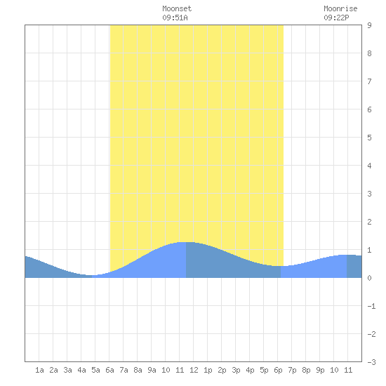 Ensenada Honda tide chart for Thursday, September 11, 2025