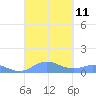 Ensenada Honda tide chart for Thursday, September 11, 2025