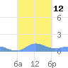 Ensenada Honda tide chart for Friday, September 12, 2025