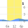 Ensenada Honda tide chart for Monday, September 1, 2025