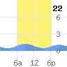 Ensenada Honda tide chart for Monday, September 22, 2025
