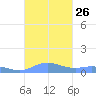 Ensenada Honda tide chart for Friday, September 26, 2025
