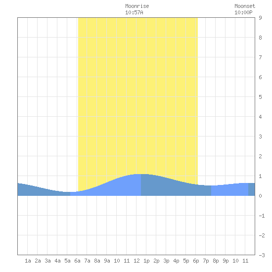 Ensenada Honda tide chart for Saturday, September 27, 2025