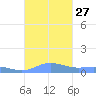 Ensenada Honda tide chart for Saturday, September 27, 2025