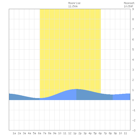 Ensenada Honda tide chart for Sunday, September 28, 2025