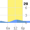 Ensenada Honda tide chart for Sunday, September 28, 2025