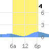 Ensenada Honda tide chart for Thursday, September 4, 2025