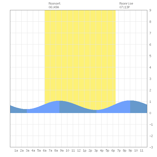 Ensenada Honda tide chart for Monday, September 8, 2025