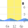 Ensenada Honda tide chart for Monday, September 8, 2025