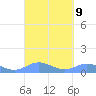 Ensenada Honda tide chart for Tuesday, September 9, 2025