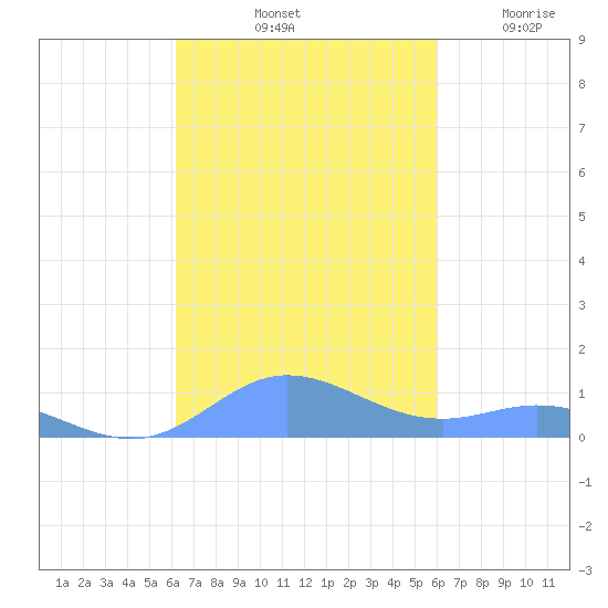 Ensenada Honda tide chart for Friday, October 10, 2025