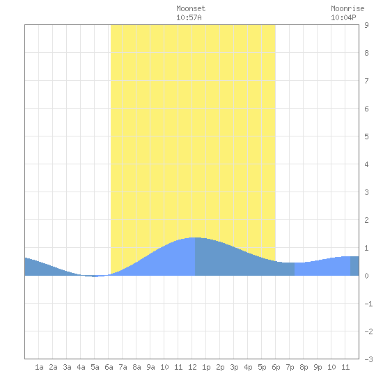 Ensenada Honda tide chart for Saturday, October 11, 2025