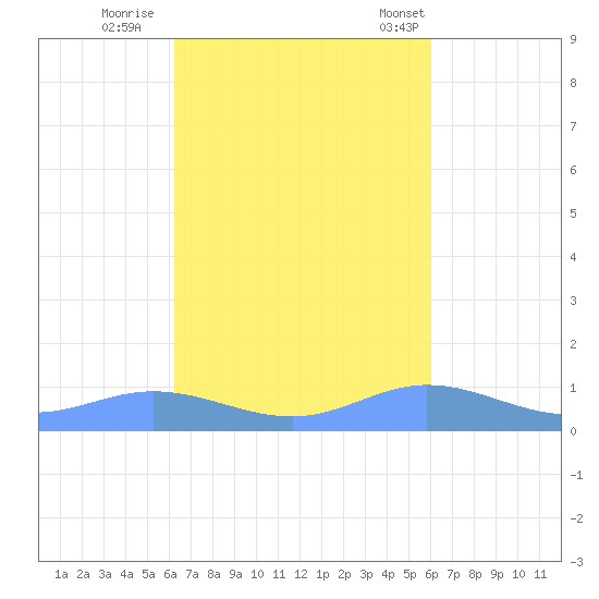 Ensenada Honda tide chart for Friday, October 17, 2025