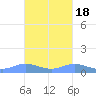 Ensenada Honda tide chart for Saturday, October 18, 2025