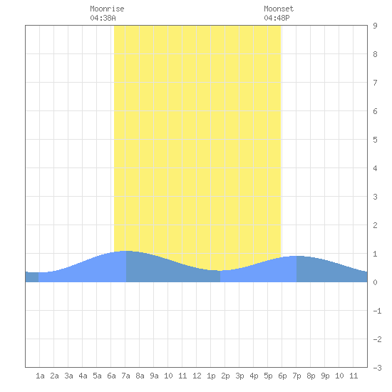 Ensenada Honda tide chart for Sunday, October 19, 2025