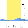 Ensenada Honda tide chart for Wednesday, October 1, 2025