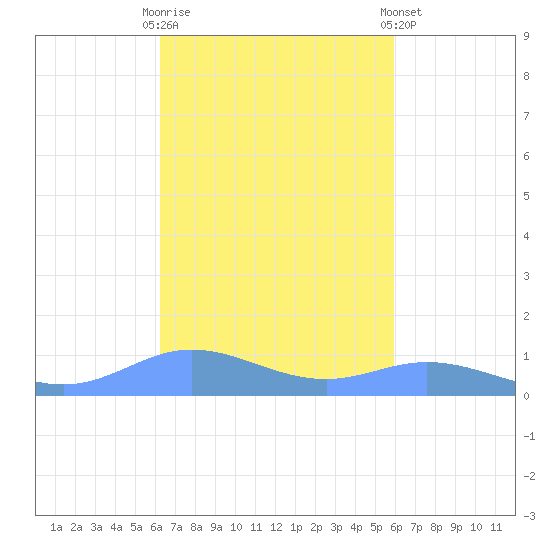 Ensenada Honda tide chart for Monday, October 20, 2025