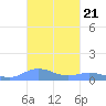 Ensenada Honda tide chart for Tuesday, October 21, 2025