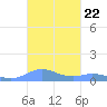 Ensenada Honda tide chart for Wednesday, October 22, 2025