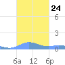 Ensenada Honda tide chart for Friday, October 24, 2025