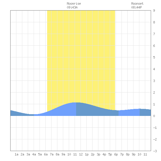 Ensenada Honda tide chart for Saturday, October 25, 2025