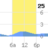 Ensenada Honda tide chart for Saturday, October 25, 2025