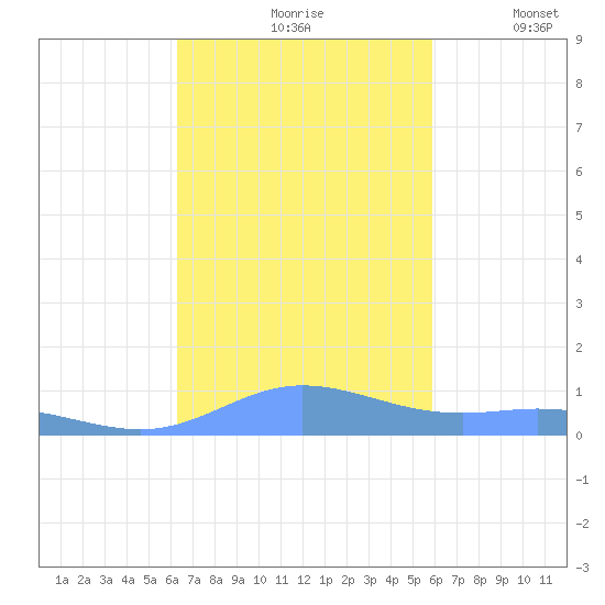 Ensenada Honda tide chart for Sunday, October 26, 2025