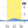Ensenada Honda tide chart for Sunday, October 26, 2025
