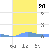 Ensenada Honda tide chart for Tuesday, October 28, 2025