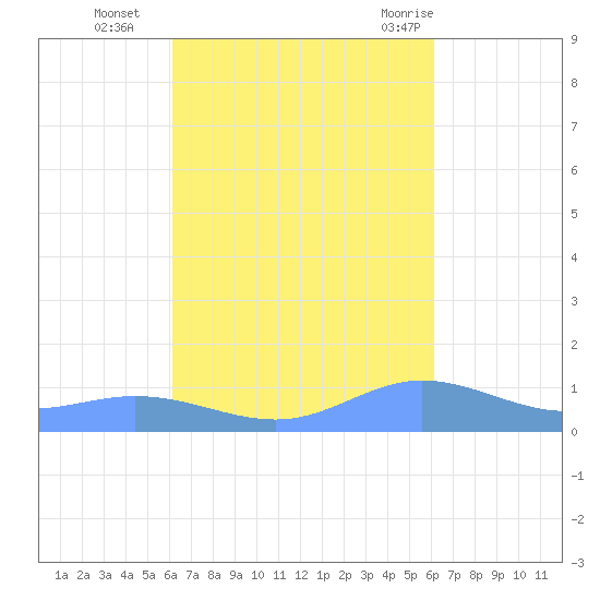 Ensenada Honda tide chart for Friday, October 3, 2025