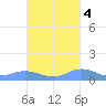 Ensenada Honda tide chart for Saturday, October 4, 2025
