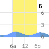 Ensenada Honda tide chart for Monday, October 6, 2025