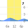 Ensenada Honda tide chart for Tuesday, October 7, 2025