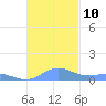 Ensenada Honda tide chart for Monday, November 10, 2025