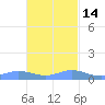 Ensenada Honda tide chart for Friday, November 14, 2025