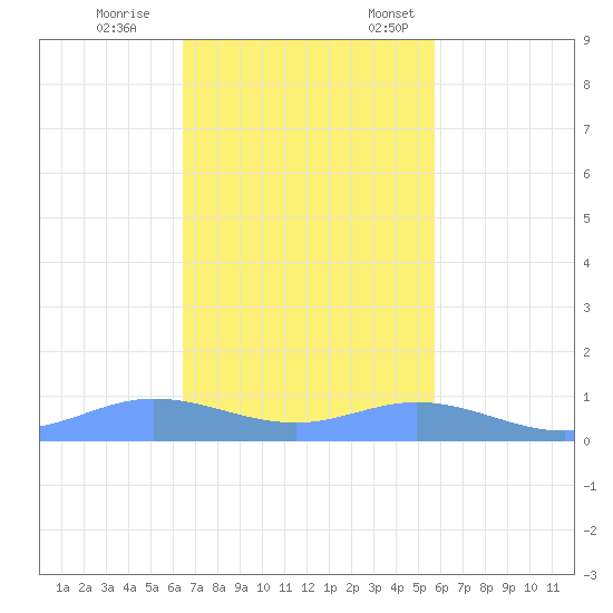 Ensenada Honda tide chart for Saturday, November 15, 2025
