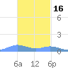 Ensenada Honda tide chart for Sunday, November 16, 2025